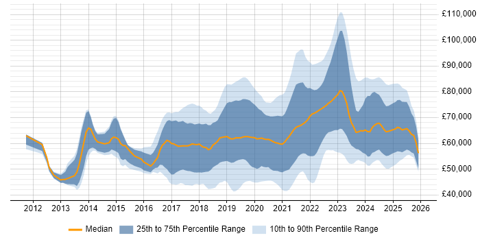 Salary distribution trend for jobs in Berkshire citing CI/CD