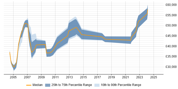 Salary distribution trend for jobs in Berkshire citing CIPD Salary distribution trend for jobs in Berkshire citing CIPD