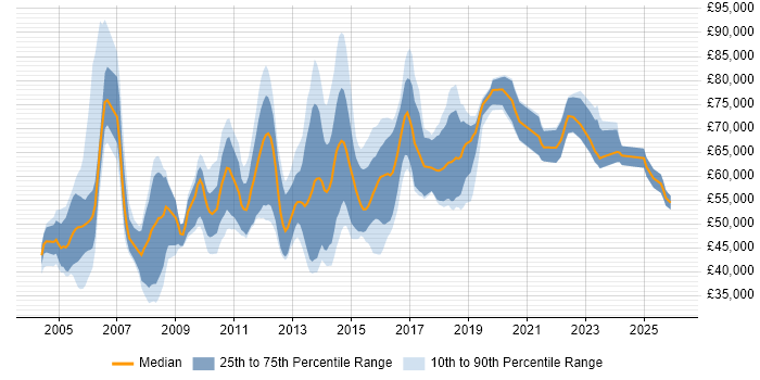 Salary distribution trend for jobs in Berkshire citing CISA