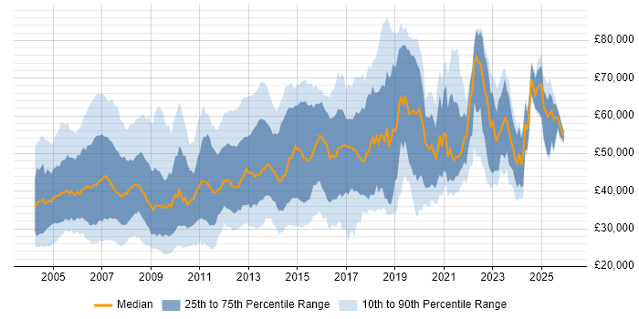 Salary distribution trend for jobs in Berkshire citing Cisco Certification