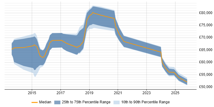 Salary distribution trend for jobs in Berkshire citing Cisco ISE