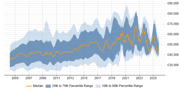 Salary distribution trend for jobs in Berkshire citing Cisco