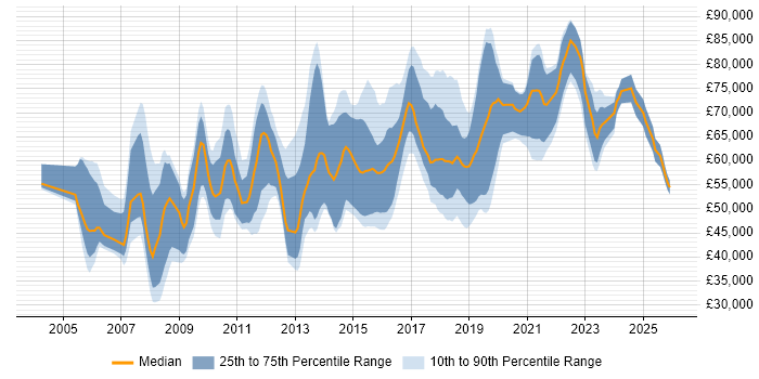 Salary distribution trend for jobs in Berkshire citing CISM
