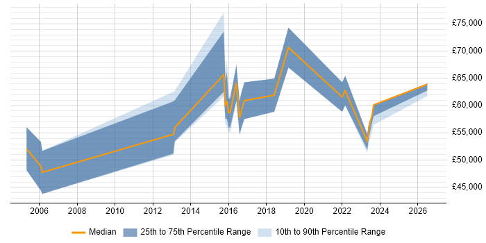 Salary distribution trend for jobs in Berkshire citing CISMP