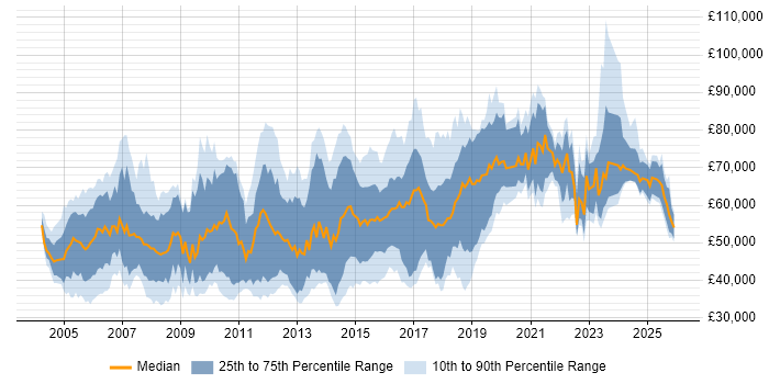 Salary distribution trend for jobs in Berkshire citing CISSP