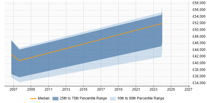 Salary distribution trend for Civil Engineer job vacancies in Berkshire