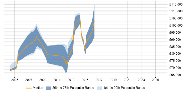 Salary distribution trend for Client Director job vacancies in Berkshire