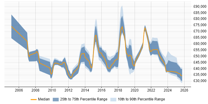 Salary distribution trend for jobs in Berkshire citing Client Onboarding