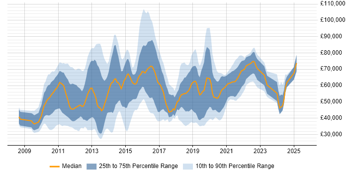 Salary distribution trend for jobs in Berkshire citing Cloud Computing