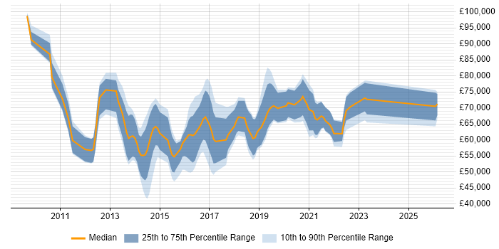 Salary distribution trend for Cloud Consultant job vacancies in Berkshire