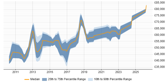 Salary distribution trend for Cloud Developer job vacancies in Berkshire
