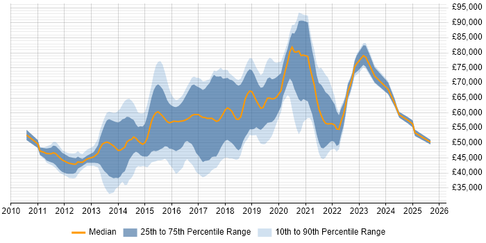 Salary distribution trend for Cloud Engineer job vacancies in Berkshire