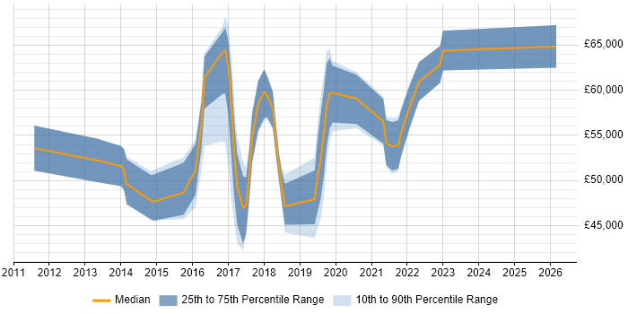 Salary distribution trend for Cloud Infrastructure Engineer job vacancies in Berkshire