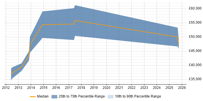 Salary distribution trend for Cloud Network Engineer job vacancies in Berkshire