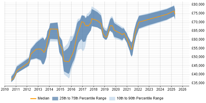 Salary distribution trend for jobs in Berkshire citing Cloud Operations