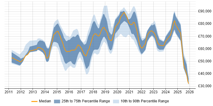 Salary distribution trend for jobs in Berkshire citing Cloud Security