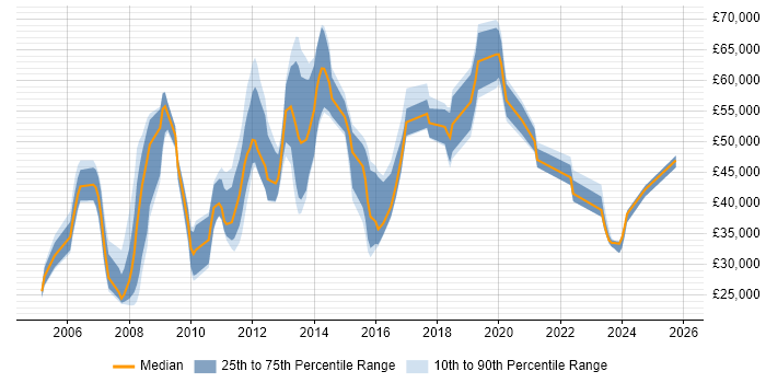 Salary distribution trend for jobs in Berkshire citing CMDB