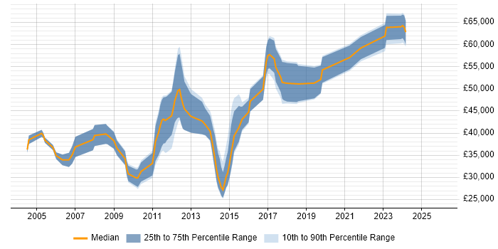 Salary distribution trend for CMS Developer job vacancies in Berkshire
