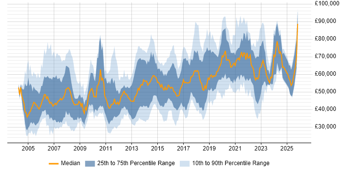 Salary distribution trend for jobs in Berkshire citing Coaching