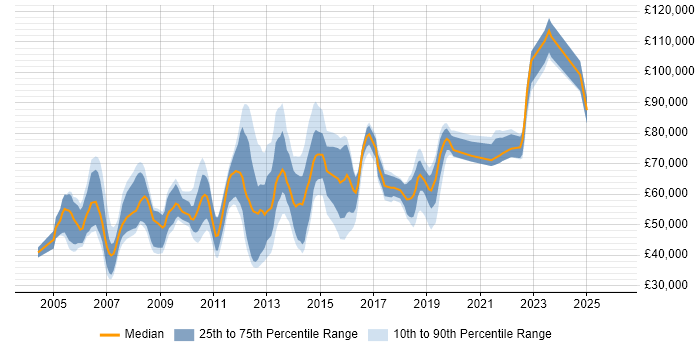 Salary distribution trend for jobs in Berkshire citing COBIT