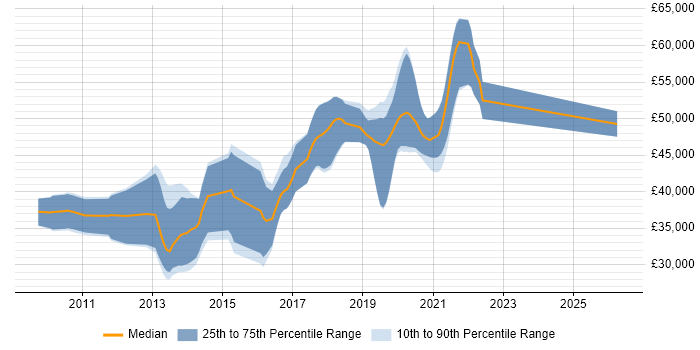 Salary distribution trend for jobs in Berkshire citing CodeIgniter