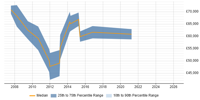 Salary distribution trend for jobs in Berkshire citing Cognizant