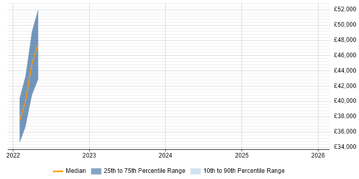 Salary distribution trend for jobs in Berkshire citing Collaborative Engineering