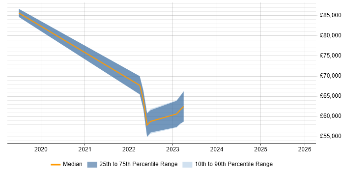 Salary distribution trend for jobs in Berkshire citing Collibra