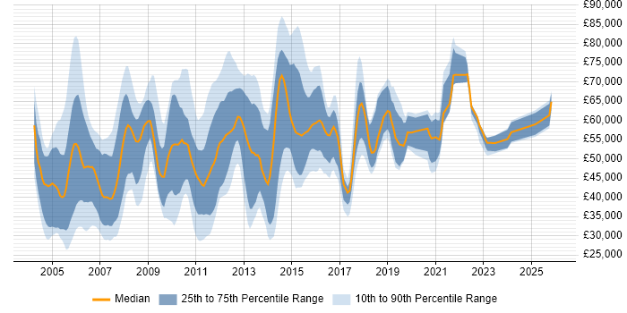 Salary distribution trend for jobs in Berkshire citing Commercial Awareness