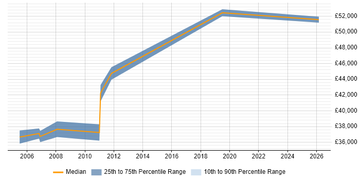 Salary distribution trend for Commercial Business Analyst job vacancies in Berkshire