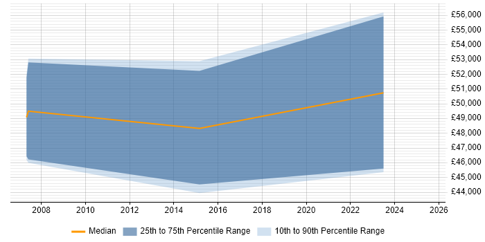 Salary distribution trend for Commissioning Manager job vacancies in Berkshire Salary distribution trend for Commissioning Manager job vacancies in Berkshire