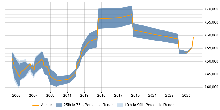 Salary distribution trend for Communications Manager job vacancies in Berkshire