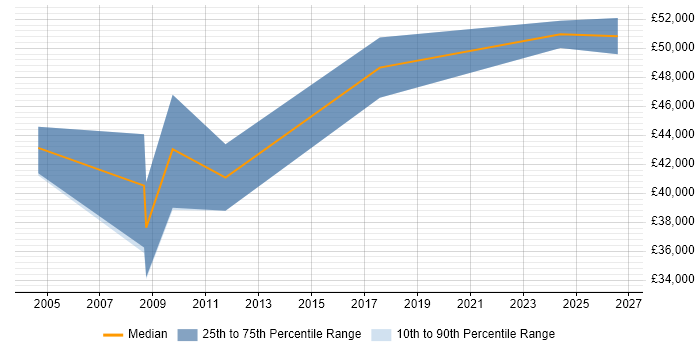 Salary distribution trend for Community Manager job vacancies in Berkshire