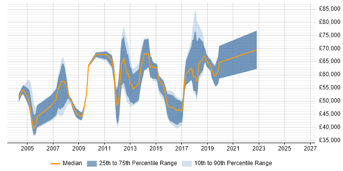 Salary distribution trend for jobs in Berkshire citing Commvault