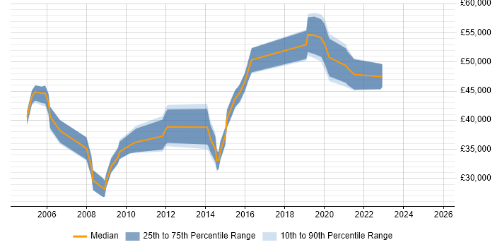Salary distribution trend for Compliance Analyst job vacancies in Berkshire Salary distribution trend for Compliance Analyst job vacancies in Berkshire