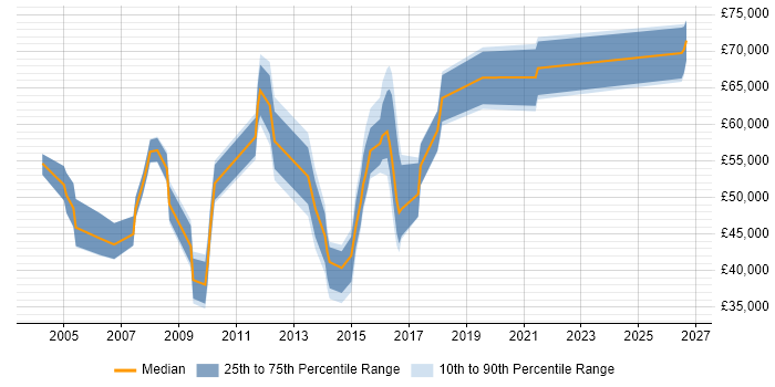 Salary distribution trend for jobs in Berkshire citing Compliance Audit