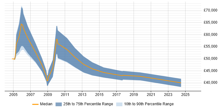 Salary distribution trend for Compliance Consultant job vacancies in Berkshire