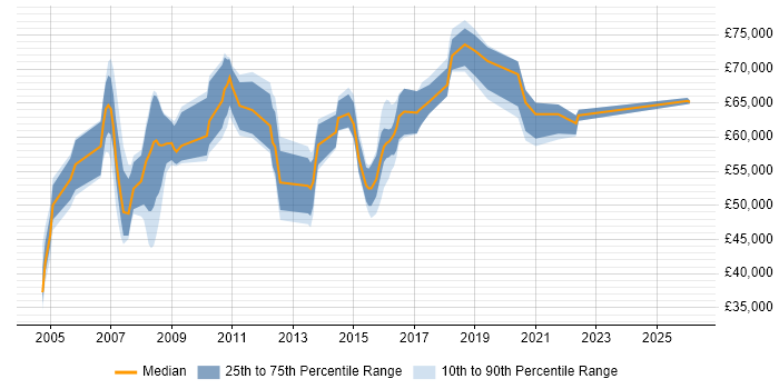 Salary distribution trend for Compliance Manager job vacancies in Berkshire