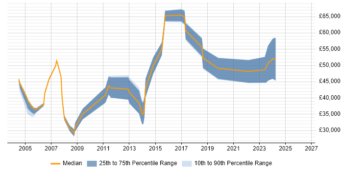 Salary distribution trend for jobs in Berkshire citing Computer Security