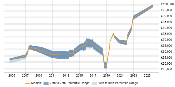 Salary distribution trend for jobs in Berkshire citing Conceptual Models
