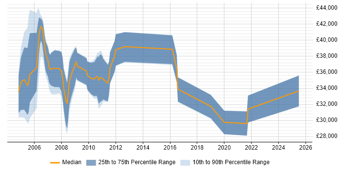 Salary distribution trend for Configuration Engineer job vacancies in Berkshire Salary distribution trend for Configuration Engineer job vacancies in Berkshire