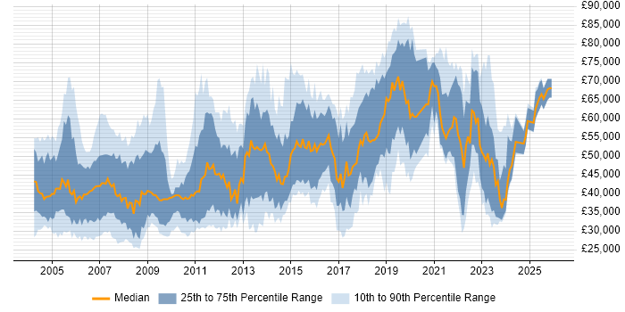Salary distribution trend for jobs in Berkshire citing Configuration Management