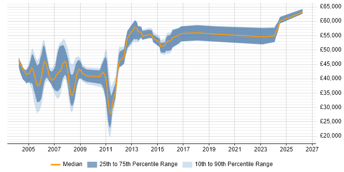Salary distribution trend for Configuration Manager job vacancies in Berkshire