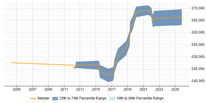 Salary distribution trend for jobs in Berkshire citing Configure, Price, Quote (CPQ)
