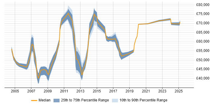 Salary distribution trend for jobs in Berkshire citing Conflict Management