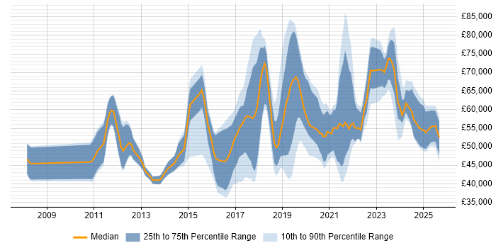 Salary distribution trend for jobs in Berkshire citing Confluence