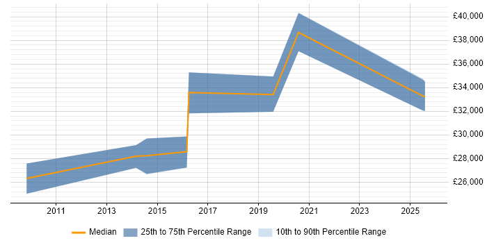 Salary distribution trend for jobs in Berkshire citing ConnectWise