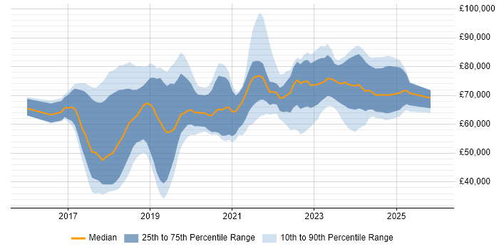 Salary distribution trend for jobs in Berkshire citing Containerisation