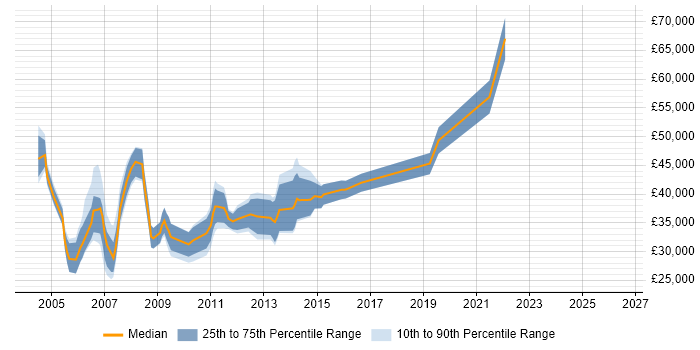 Salary distribution trend for Content Manager job vacancies in Berkshire