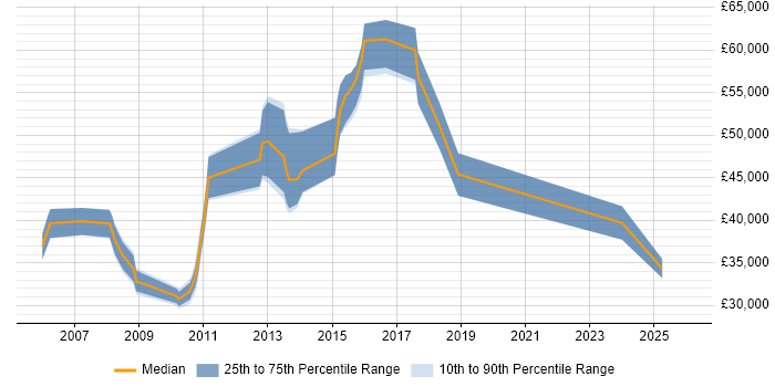 Salary distribution trend for jobs in Berkshire citing Content Strategy